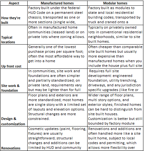 Comparison table showing how manufactured homes and modular homes differ in how they’re built, typical locations, upfront cost, site work and foundation, design options, and renovations.