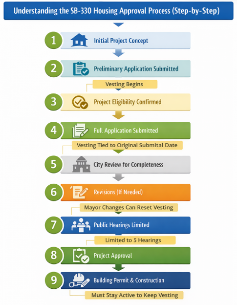 Step-by-step diagram of the SB 330 housing approval process from initial concept and preliminary application through vesting, hearings, project approval, and construction